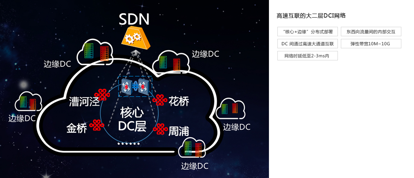DCI网络